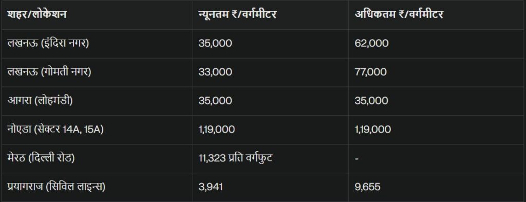 CIRCLE RATE LIST TOP CITYWISE